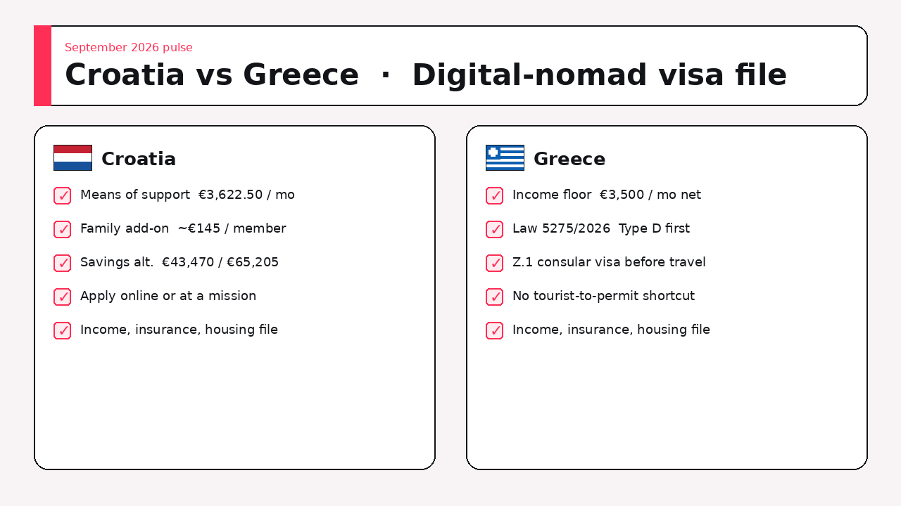 Two checklist cards for Croatia and Greece digital-nomad visa files: income floors, family add-ons, and where to apply in September 2026