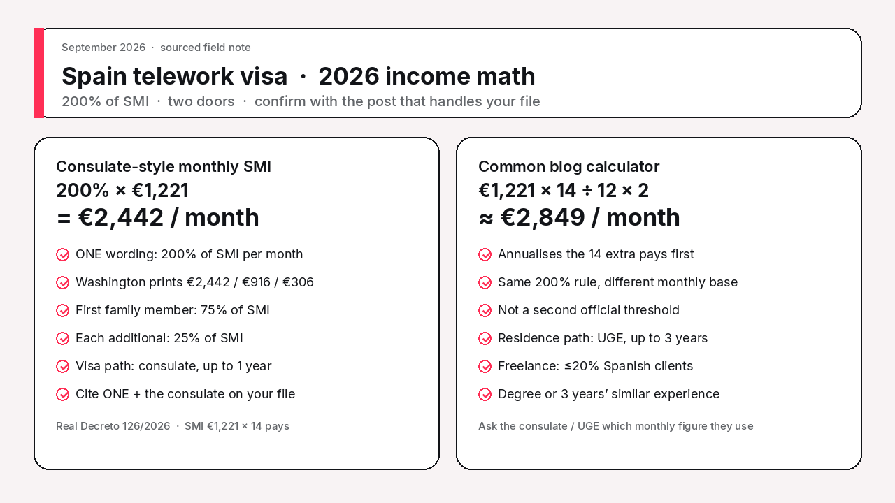 Two checklist cards for Spain’s 2026 telework visa income math: consulate-style €2,442 a month versus the common €2,849 annualised calculator